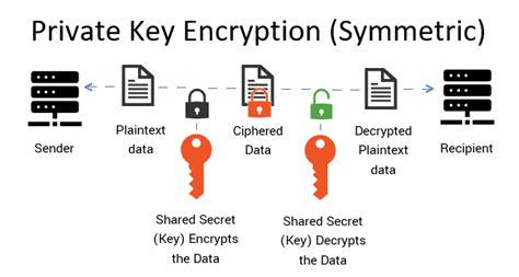 Encrypted Private Keys: