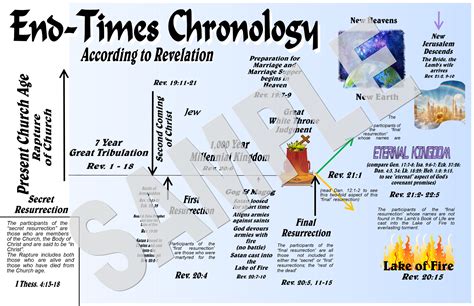 End Time Timeline Chart