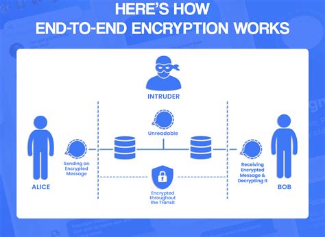 End-to-end Encryption: