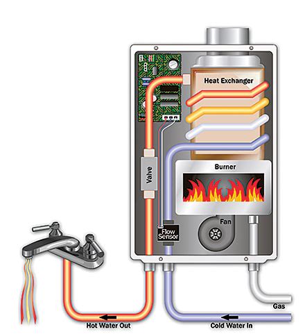 Endless Hot Water: Unveiling the Magic of Tankless Water Heaters