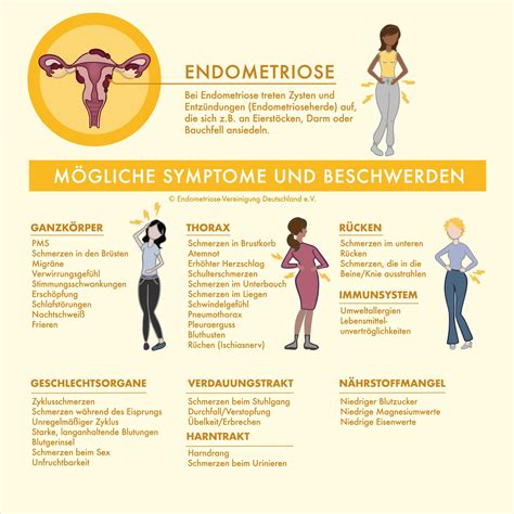 Endometriose