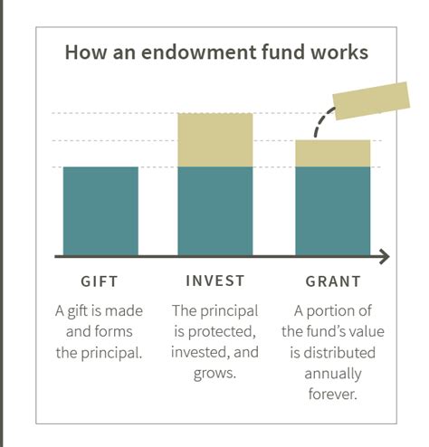 Endowments