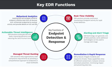 Endpoint Detection and Response (EDR):