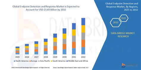 Endpoint Detection and Response Software Market: Size, Trends, and Forecasts