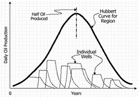 Energy's Pivotal Crossroads: Unlocking the Significance of King Hubbert's Legacy