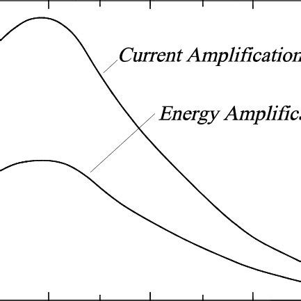 Energy Amplification and Purification: