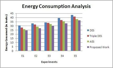 Energy Consumption Analysis: