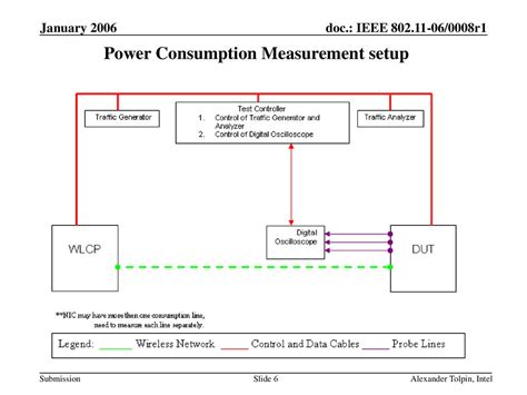 Energy Consumption Measurement: