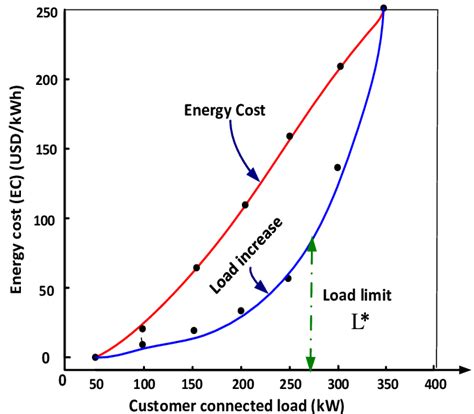 Energy Consumption and Cost