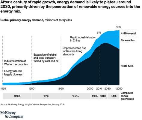 Energy Consumption and Economic Growth