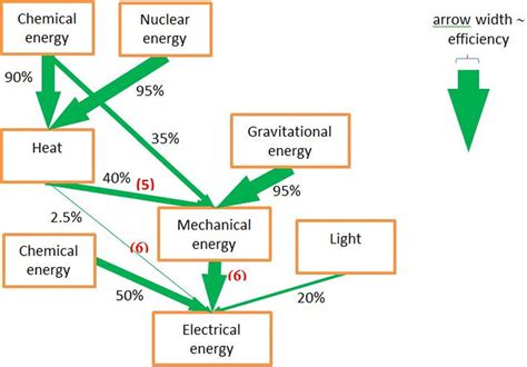 Energy Conversion Chart: A Comprehensive Guide to Converting Different Forms of Energy