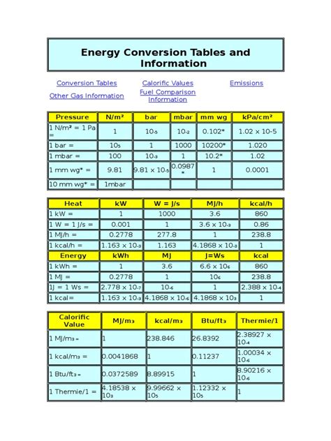 Energy Conversion Table: A Comprehensive Guide to All Forms of Energy