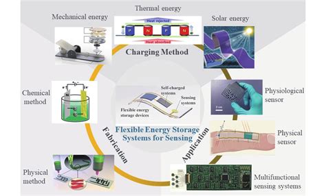 Energy Devices: