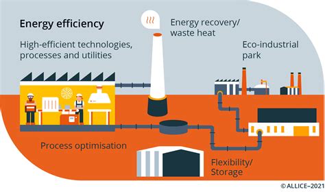 Energy Efficiency in Industrial Processes