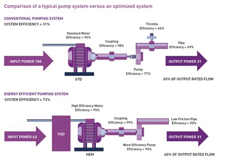 Energy Efficiency in Motor Driven Systems Doc
