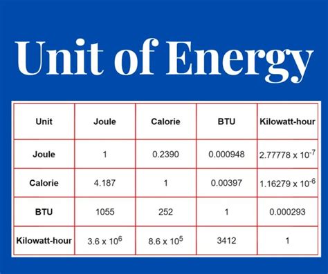 Energy Measurement Units