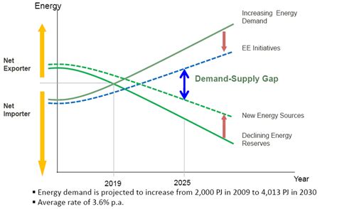 Energy Supply and Demand Reader