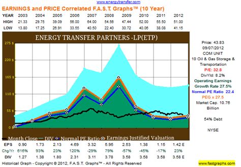 Energy Transfer Partners Stock Price History: A Checkered Past and an Uncertain Future