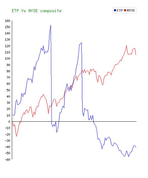 Energy Transfer Partners Stock Price History: A Comprehensive 10-Year Analysis