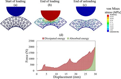 Energy absorption and dissipation: