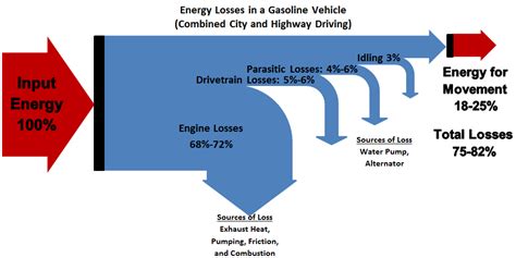 Energy loss: