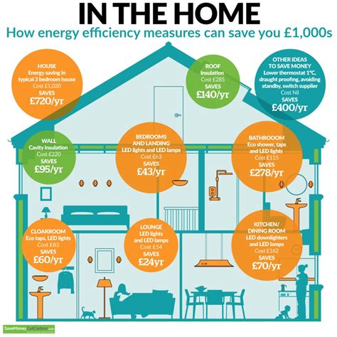 Energy-Saving and Efficiency 