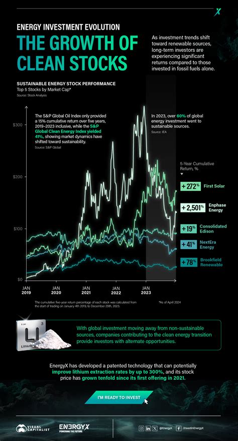 Energyx Invest: A Comprehensive Guide to Investing in Energy Revolution