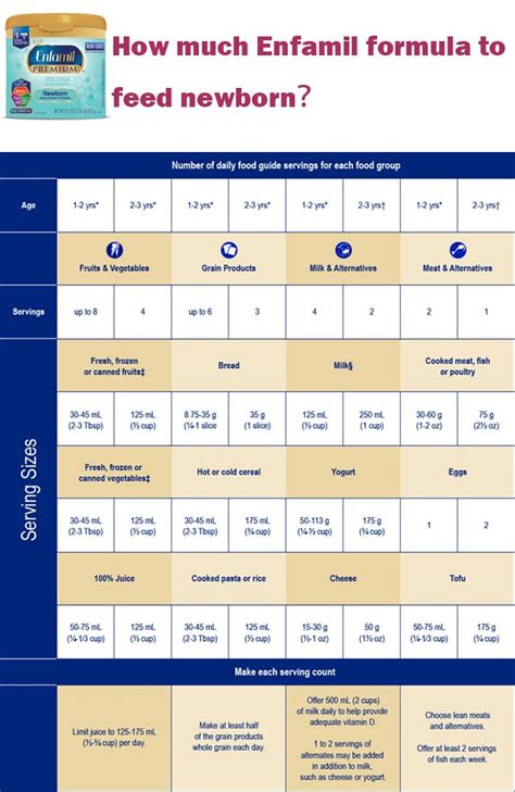 Enfamil Formula Feeding Chart