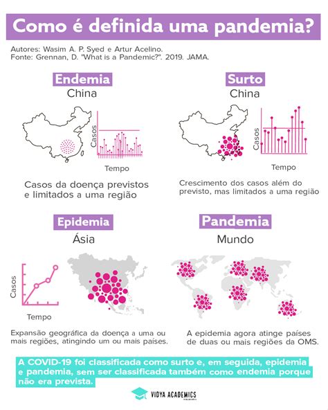 Enfrentando o Trio Virulento: Epidemias, Endemias e Pandemias