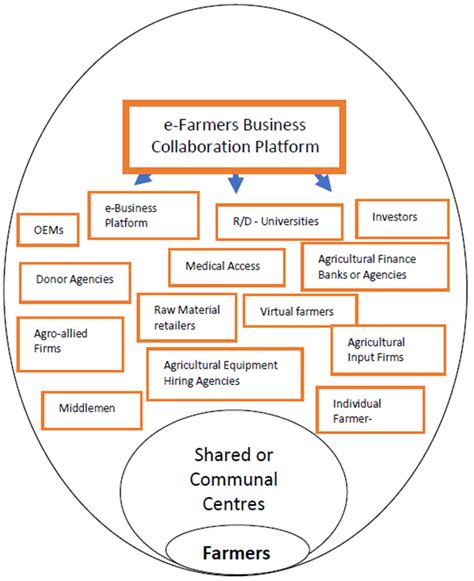 Engage with farmers and stakeholders: