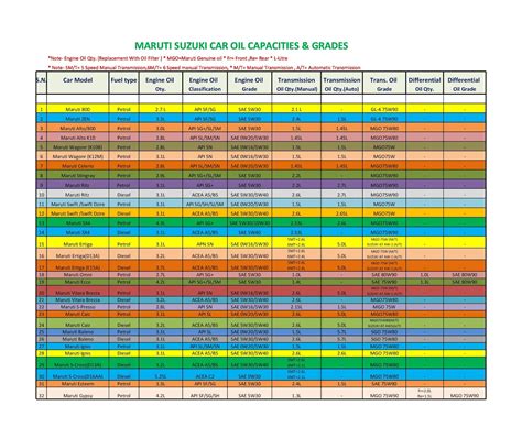 Engine Oil Capacity Chart For All Vehicles Ebook PDF