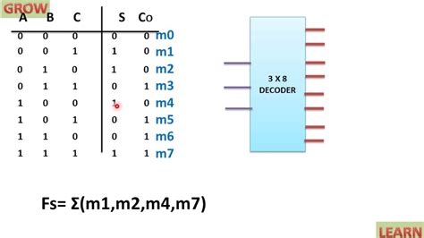 Engineer's Toolkit: Constructing a High-Precision Full Adder with a 3-to-8 Decoder - A 2025 Outlook