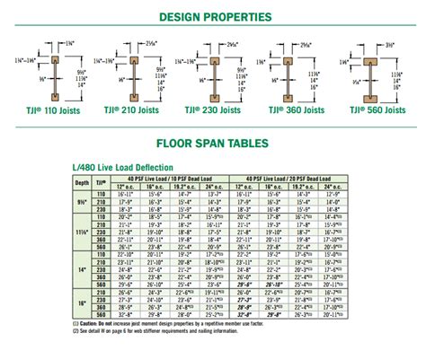 Engineered Floor Joist Span Chart