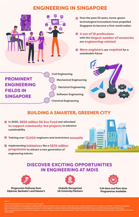 Engineering Courses in Singapore: A Path to Innovation and Success