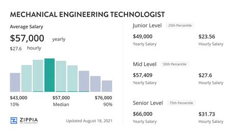 Engineering Technologist Salary: Explore the Lucrative Earning Potential