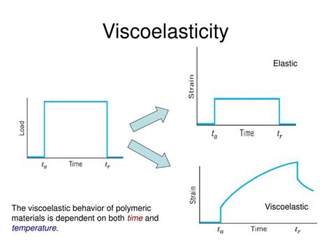 Engineering Viscoelasticity Reader