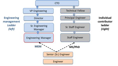 Engineers Becoming Managers Reader