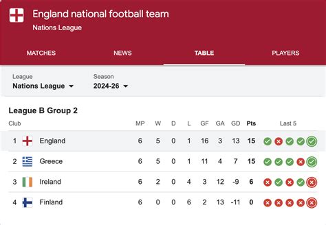 England National Football Team: A Comprehensive Guide to Standings, History, and Performance