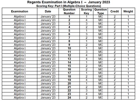 English Regents Curve: What You Need to Know