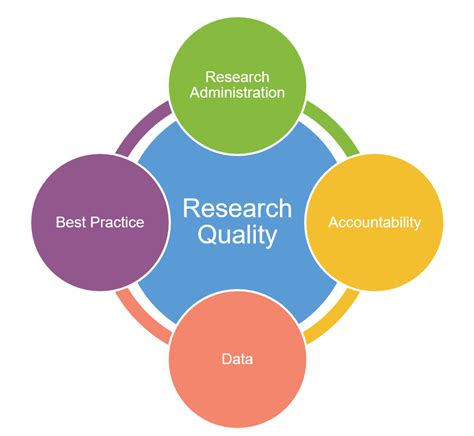 Enhance Research Quality: