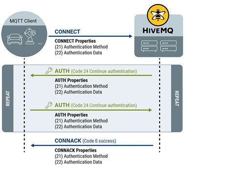 Enhanced Authentication: