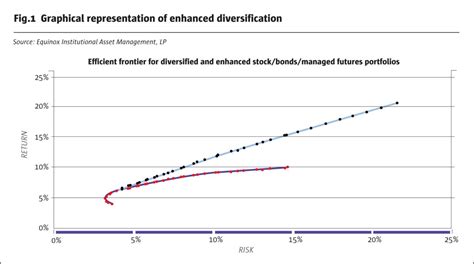 Enhanced Diversification: