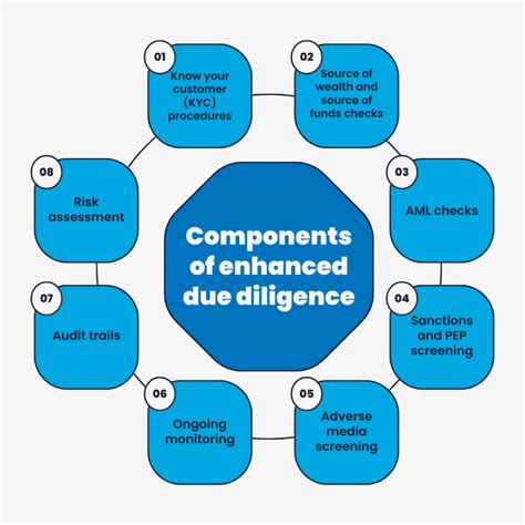 Enhanced Due Diligence (EDD) in KYC Processes: A Comprehensive Guide