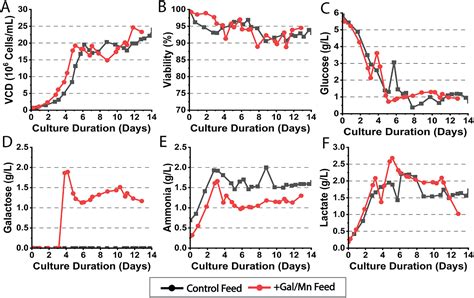 Enhanced Feed Homogeneity: