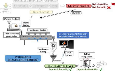 Enhanced Flowability: