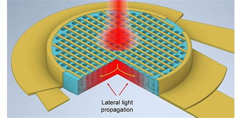 Enhanced Light Absorption: