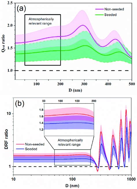 Enhanced Light Scattering: