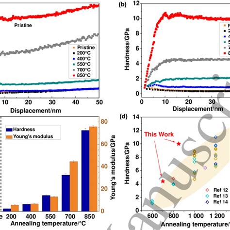 Enhanced Mechanical Properties: