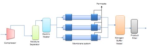 Enhanced Nitrogen Supply: