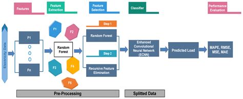 Enhanced Price Forecasting: